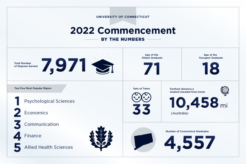 Congratulations to the <a href="/UConn/">UConn</a> class of 2022! 🎉🎓