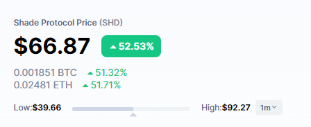 Libercrypt (@libercrypt) on Twitter photo Massive price movement for <a href="/Shade_Protocol/">Shade Protocol ❎</a> $SHD - currently up +50% while overall market is slightly down. Great project, but don't know what triggered this pump. Massive price movement for <a href="/Shade_Protocol/">Shade Protocol ❎</a> $SHD - currently up +50% while overall market is slightly down. Great project, but don't know what triggered this pump.