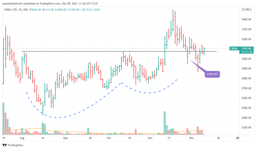 What are the Different ways of plotting Stop Loss ? 5 Different Methods ...