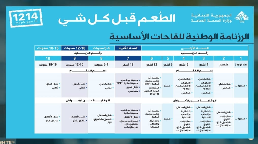 طعومة الأطفال هيي صرخة من أمهات صديقاتي من داخل أهم المستشفيات بلبنان،تواصلت معي مشكورة المسؤولة الإعلامية لوزير الصحة لتعلمني ان الطعومة موجودين مجانا بمراكز الرعاية الصحية الأولية موزعين عكل البلد وزودتني فيهن،شكرا عالإهتمام والتوضيح🙏❤ 
<a href="/RiwaAlAtrash/">Riwa Al Atrash</a> <a href="/firassabiad/">Firass Abiad</a>