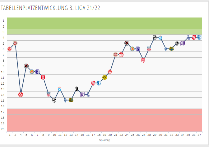 couch_loewe's tweet photo. Statistik der Saison 21/22:
Man stand an keinem einzigen Spieltag auf einem der ersten 3 Tabellenplätze
Dass man mal vorne weg marschiert - das gibts einfach nicht. Dagegen: 2te Saison in der man die Hinrunde verpennte um dann vergeblich hinterher zu rennen
#tsv1860 #fcmm60 https://t.co/mTMmKsS90p