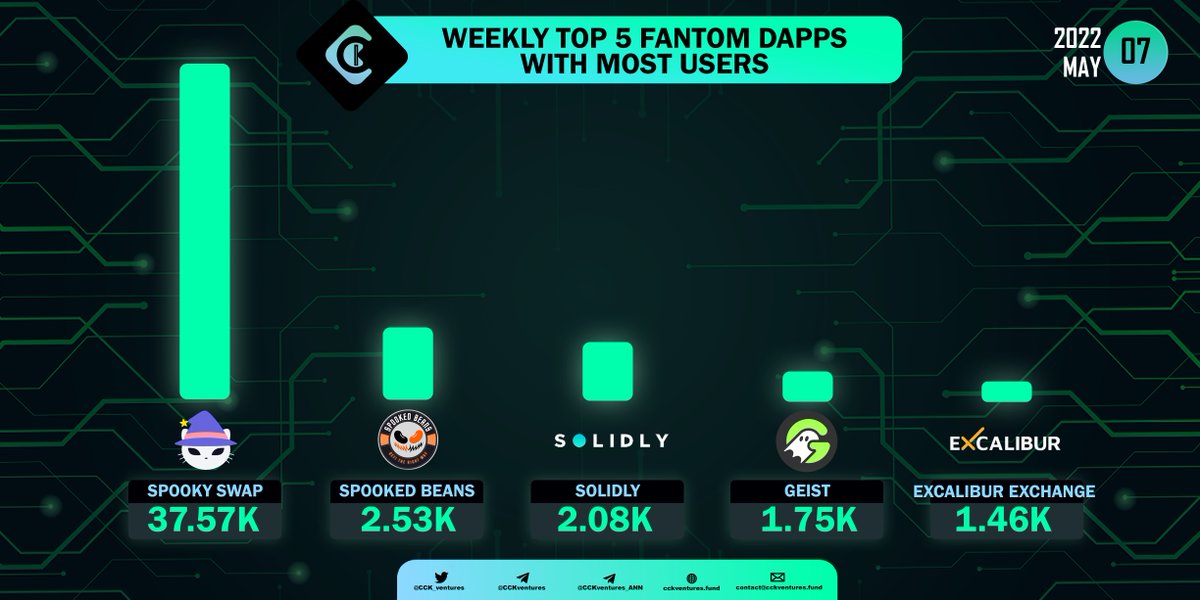Weekly Top 5 Fantom Dapps With Most Users.

<a href="/SpookySwap/">SpookySwap💥</a> @spookedbeans <a href="/solidlyexchange/">Solidly</a> <a href="/GeistFinance/">Geist Finance</a> <a href="/excaliburdefi/">Excalibur Exchange (rebranded to Camelot DEX)</a> #SpookySwap #SpookedBeans #Solidly #Geist #ExcaliburExchange #fantom <a href="/FantomFDN/">Fantom Opera</a> #top5 

Join CCK
✅Group: t.me/CCKventures
✅Channel: t.me/CCKventures_ANN