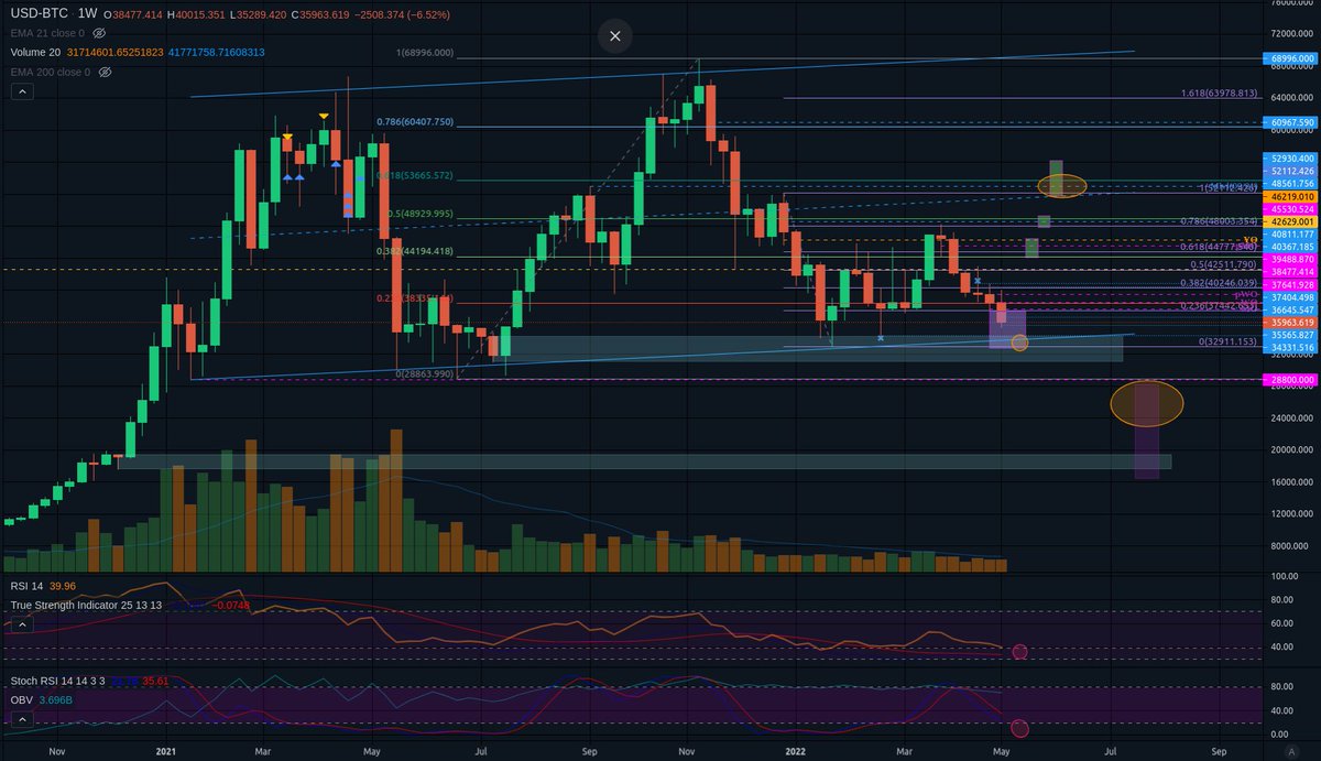 fa_bit's tweet photo. $BTC #BTC macro TA is in slightly rising range low zone imho
1/8 Weekly is in the middle of nowhere (in the rectangle of previous TW). I think I should either retrieve the opening matching the local fibo of 0.236, or, go down to look for the pending liq. in the 34k lvl
next👉 https://t.co/7Qan2NImXg