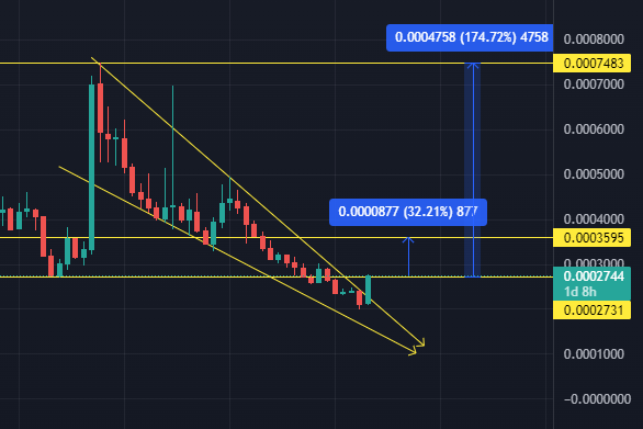 Cryptowithfaiz's tweet photo. #algorand foundation made an announcement just on perfect time!!
#ALGO is looking extremely powerful against #Bitcoin and #ETH . If it maintains the strength till its weekly closing and give closing above the yellow line as well as hold then🚀.#NFA 
#FIFA22 #algofam #AlgorandNFTs https://t.co/422iPc4eIt