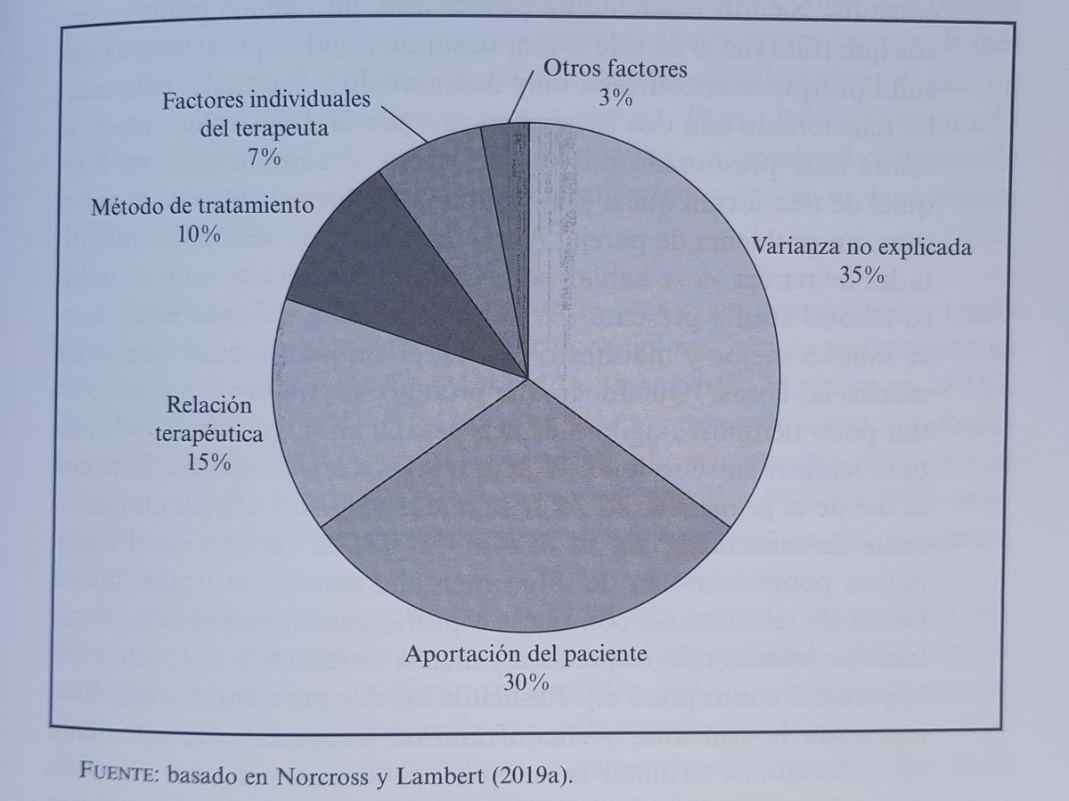 Diego_accd's tweet photo. "¿Qué es lo que hace que funcione la terapia que practicas?" - Mejorando los resultados en psicoterapia, Alberto Gimeno. 
Ojo cuidado porque si esto es verdad, hará reflexionar a muchos. https://t.co/Co0v6ZCsIt