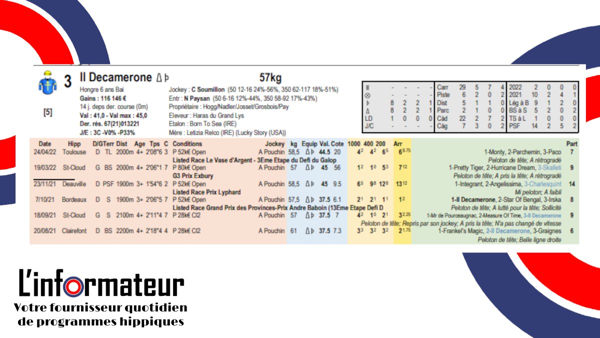LInformateurLab's tweet photo. SAINT CLOUD
1⃣0⃣3⃣ IL DECAMERONE
C Soumillon | N Paysan 

✅4/6 podiums sur le piste
✅5/7 podiums corde à gauche 
✅24% taux de grève des victoires du jockey https://t.co/u4bpXlcYFM