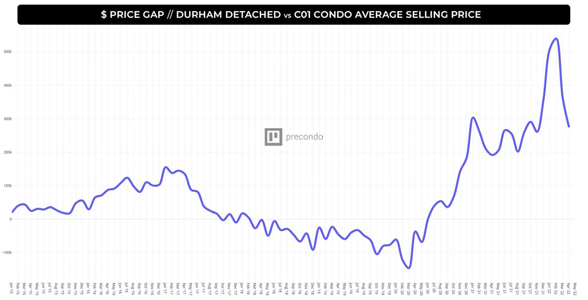 ScrinkoCa's tweet photo. Price gap between the average Durham Detached and Downtown Toronto condo https://t.co/Tb4cZrXPjC