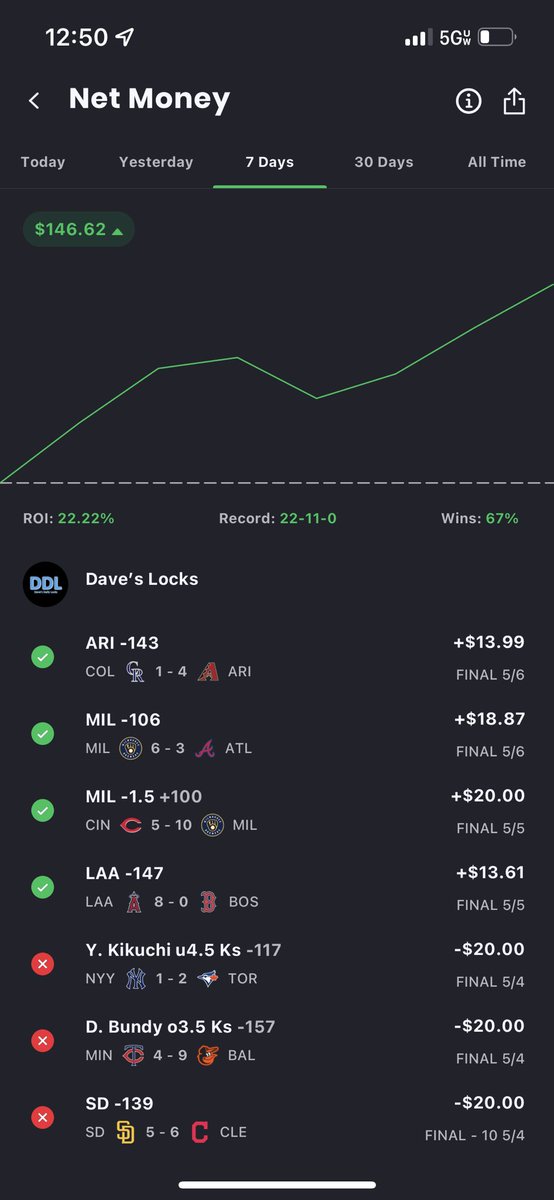 🗓5/7 slate

Dave’s Daily Lock: Corbin Burnes o7.5

Sketchy slate today with some faulty weather again. Here are my plays today.

If you are in my discord, you got my lock of the day before the line went to 8.5 on some books👍🏼

We are 22-11 with a 67% win rate in the last 7 days