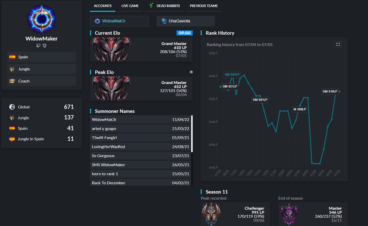 After a break from the competitive scene for "unfortunate reasons" im LFT again for upcoming split.
Really interested in ERL/ERL2 offers.

-Fluent in Spanish/English
-Able to relocate
-Able to shotcall
-Constant GM/Chall

Likes &amp; RT's appreciated

Contact me through DM