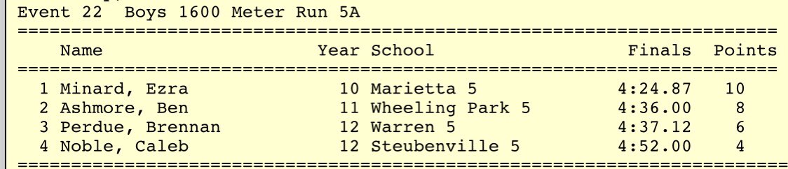 WPHSTrack's tweet photo. Ben Ashmore 2nd in the 5A 1600m! https://t.co/QQHa759tgM