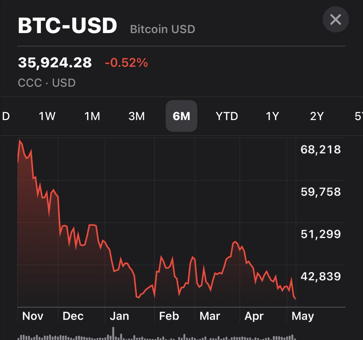 BitcoinArchive's tweet photo. I ❤️ #Bitcoin even more 
when it’s on sale! 🤑😍🤑 https://t.co/7zWQjMXhpX