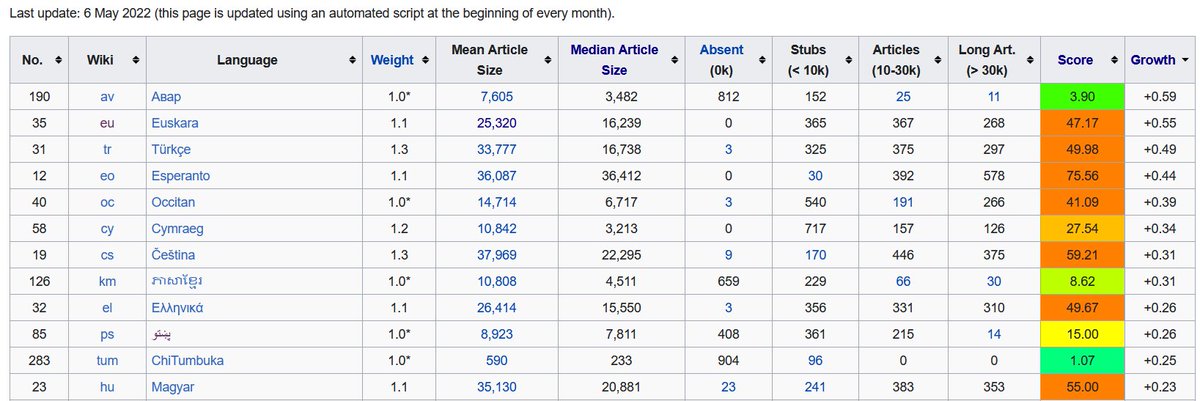 euwikipedia's tweet photo. Euskara izan da Wikipedia guztiek izan beharreko 1.000 artikuluen zerrendan gehien hazi den bigarren hizkuntza apirilean. Pixkanaka, baina etengabe, gora ari gara!
https://t.co/J0JSdO0fIs https://t.co/bX8Q5igjhl