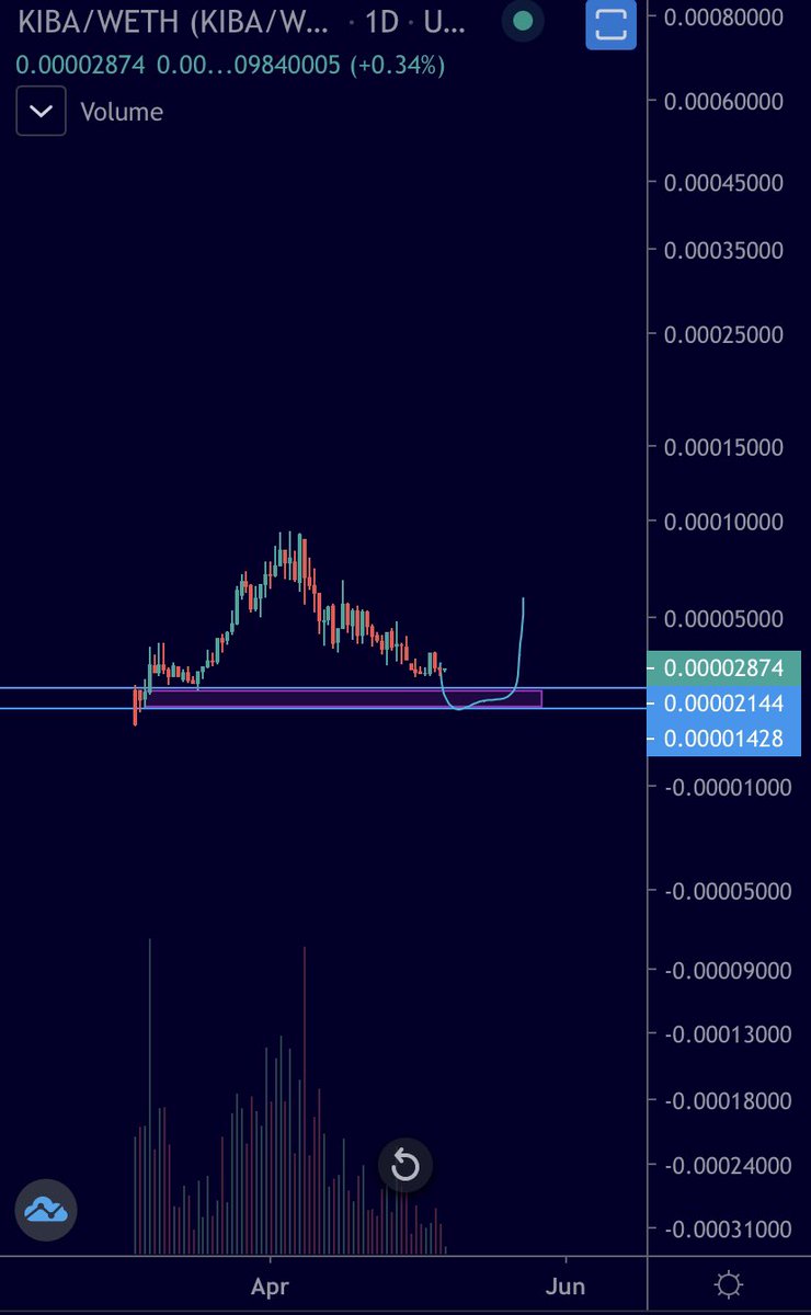 $KIBA is likely to get one more drive down w some sideways accumulation before glory comes over summer. 

I’ll be buying inside of the range target marked. 

It will eventually be a big hero.