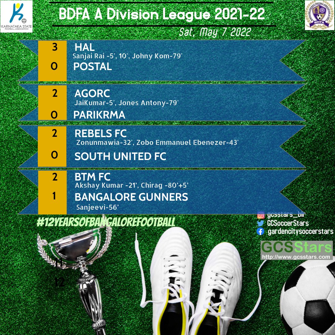 GCSoccerStars's tweet photo. Result of #BDFALeague 21-22 #ADivision games played on Saturday, May 7, 2022
@parikrma
#12YearsOfBangaloreFootball https://t.co/0MunOxMkTs