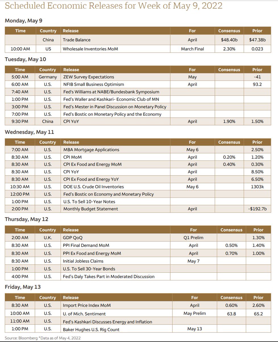 DeItaone's tweet image. Scheduled Economic Releases For Week Of may 9, 2022