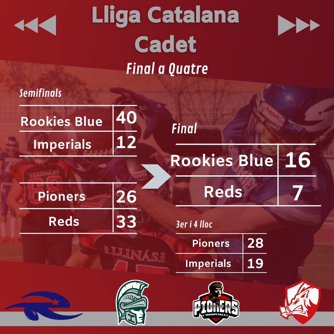 FCFAtwi's tweet photo. 🔥 RESULTATS 🔥

🏆 FINAL A 4 #LCFACadet

🔝 Els @barberarookies Blue, CAMPIONS!! Enhorabona!!

🏟️ Can Llobet (Barberà del Vallès)

#FCFA #LCFA #futbolamericà  @UFECcat @esportcat @terrassareds @pioners @ReusImperials https://t.co/KykrdAkkXG