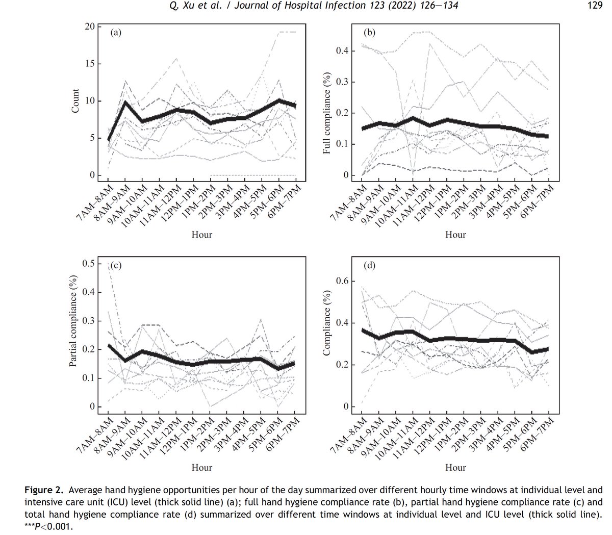 jiapenghuang's tweet image. ➡️Our prospective study with #sanibit electronic #handhygiene system at @UofLHealth @microsensorlabs
✅ Hand hygiene behaviors among healthcare workers complex & variable, which could facilitate targeted & personalized interventions to improve compliance journalofhospitalinfection.com/retrieve/pii/S…