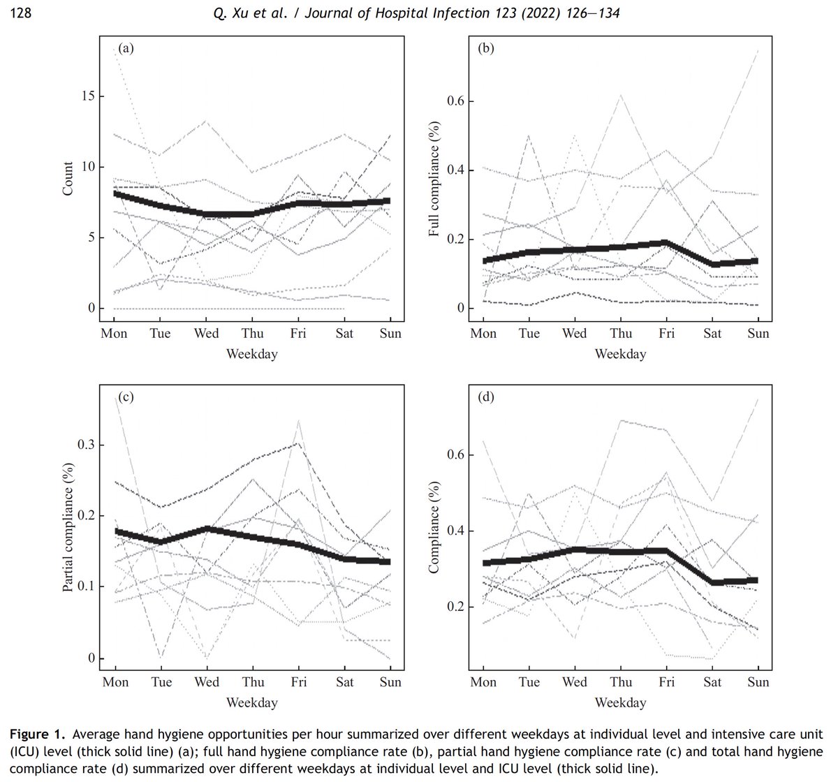 jiapenghuang's tweet image. ➡️Our prospective study with #sanibit electronic #handhygiene system at @UofLHealth @microsensorlabs
✅ Hand hygiene behaviors among healthcare workers complex & variable, which could facilitate targeted & personalized interventions to improve compliance journalofhospitalinfection.com/retrieve/pii/S…