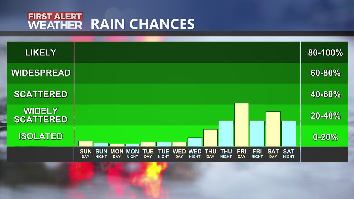 There will be some clouds around at times for Mother's Day Weekend, but no rain is in the forecast until around the end of NEXT week.