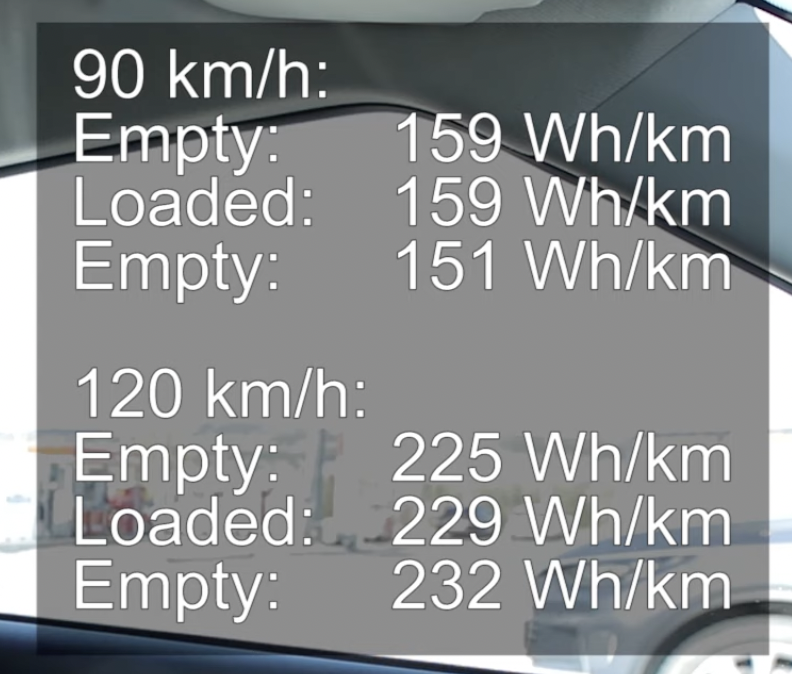 elektrologisch's tweet photo. How much range is lost with 400 kg weight in the car? https://t.co/EEx8eaoMWV @BjornNyland #unexpected #fantastic #nice #drivebev #test #realworldtest #range https://t.co/MQaAzcIm3Z