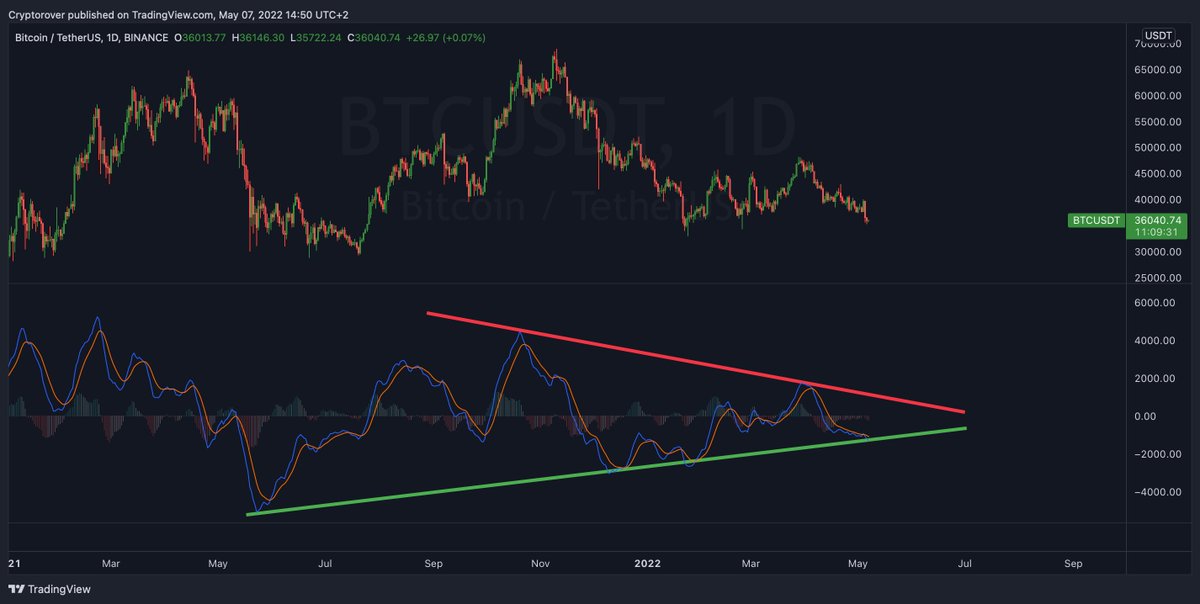 cryptorover's tweet photo. #BITCOIN MEGA MOVE SOON! 🔥👇 https://t.co/FfpXmxNFfc
