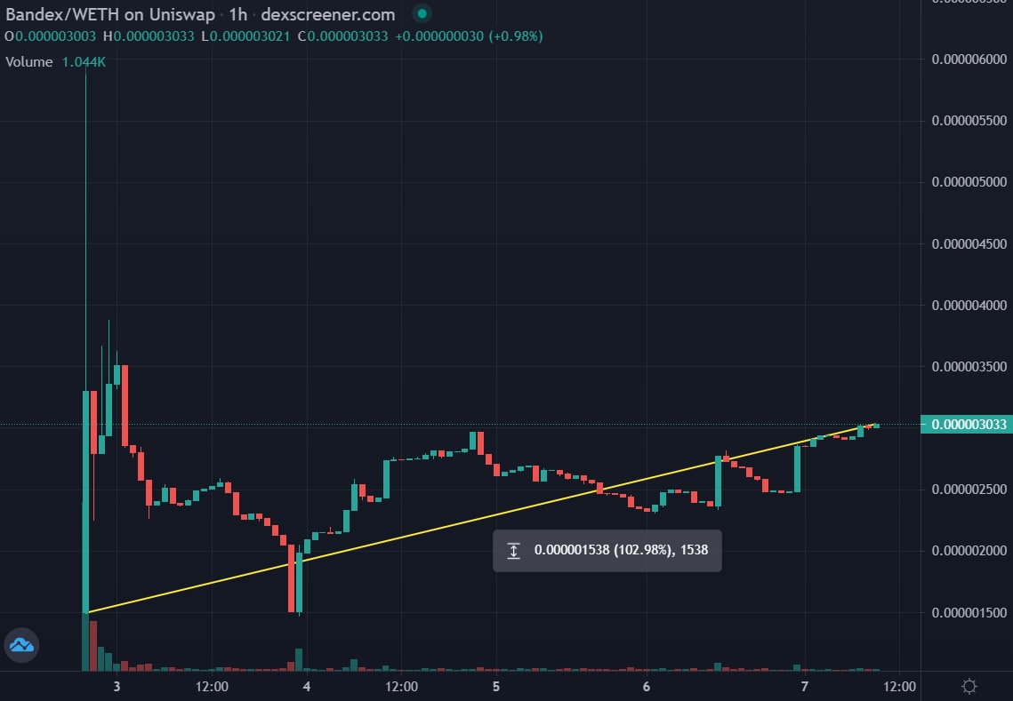 WhaleCoinTalk's tweet photo. A few days ago @BananaTFA released their second token - Bandex - which is the governance token of their ecosystem.

Doing a 2x from the launch sitting at a MC of $2.5 M. Looks like Bandex is set to follow BTFA charts.

📈Chart: https://t.co/LkWt3uQsi6

TG: https://t.co/jm5Io11eSI https://t.co/0E9HRjGwzg