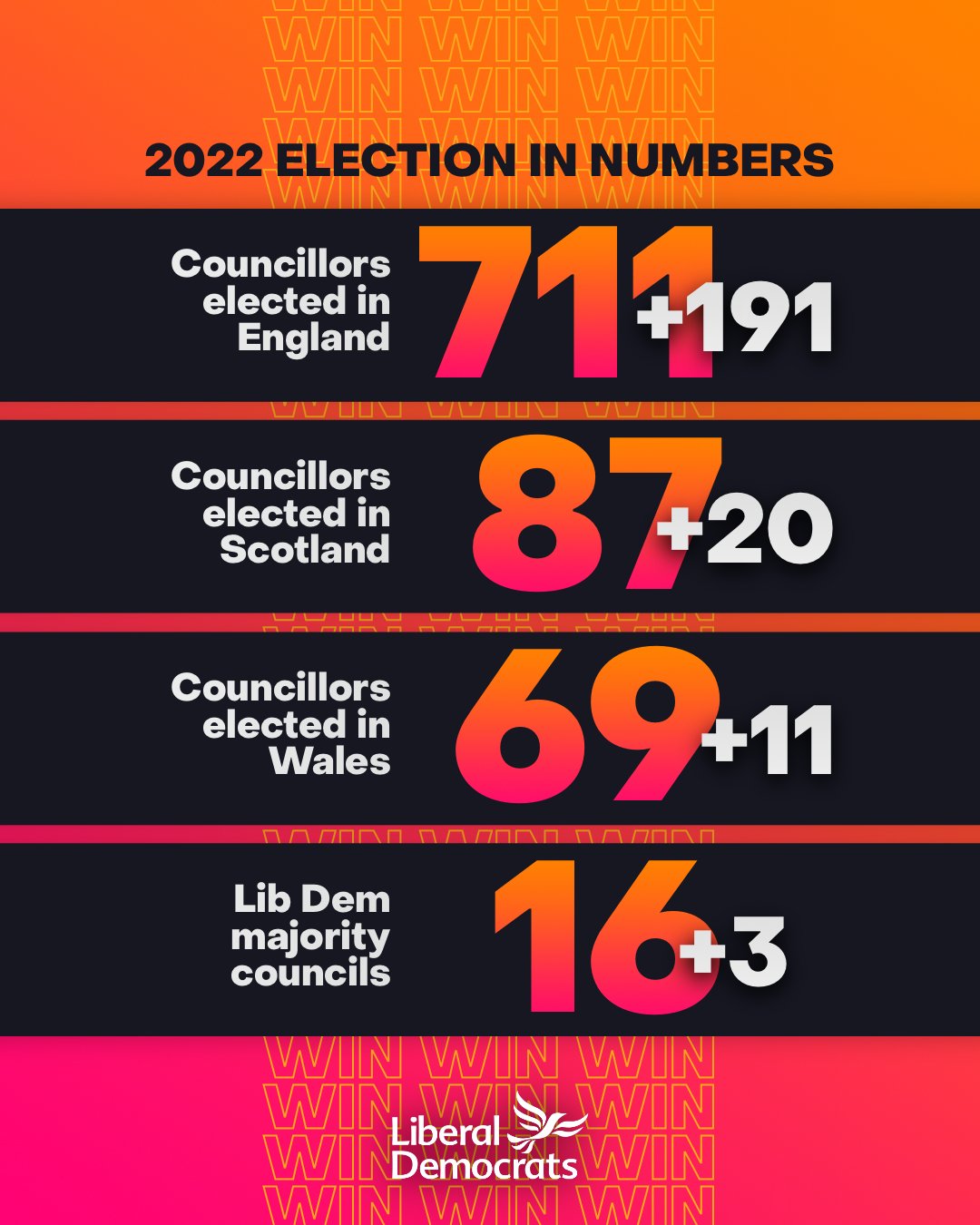 Infographic displaying Liberal Democrat gains in the 2022 local elections: Cllrs elected in england 711(+191) Cllrs elected in scotland 87(+20) Cllrs elected in wales 69(+11) Lib Dem Majority councils 16(+3) 