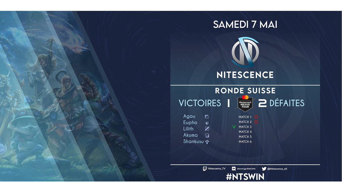 Nitescence_eS's tweet photo. [#LeagueOfLegends]
#MastercardNexusTour 

A la moitié de cette étape 5, notre équipe est en 1-2 !
Deux premières games difficile face à #Lunary et @R4N_Asso mais l'équipe retrouve la forme face à #EGM ! 
Les 3 dernières games s'annoncent intéressantes ✊

#NTSWIN https://t.co/LrCkNEQMGq