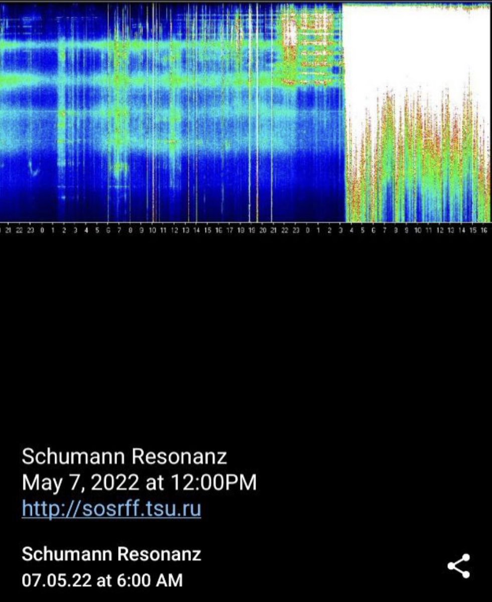 Qmagestic17's tweet photo. Schumann Resonance today. This is unprecedented. Something big is happening. #ascension #schumannresonance #gammaraylight #4thdensity #buckleup https://t.co/Lo9LZ1Xhxv