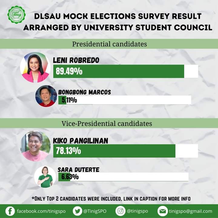 TinigSPO's tweet photo. The De la Salle Araneta University mock elections survey organized by the University Student Council, released its final result.

And as of the released date, May 6, the tandem Leni-Kiko lead the survey. 

(1/2) https://t.co/UAQS0aKAic