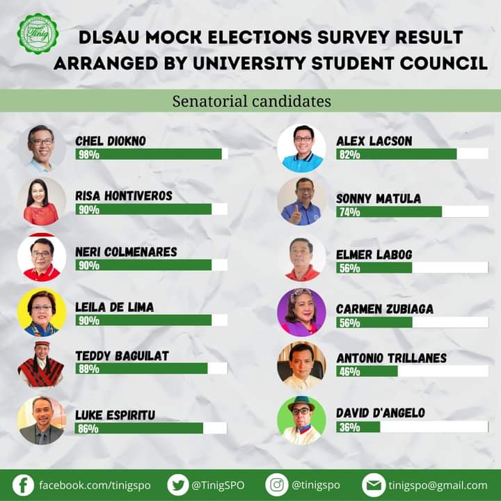 TinigSPO's tweet photo. The De la Salle Araneta University mock elections survey organized by the University Student Council, released its final result.

And as of the released date, May 6, the tandem Leni-Kiko lead the survey. 

(1/2) https://t.co/UAQS0aKAic