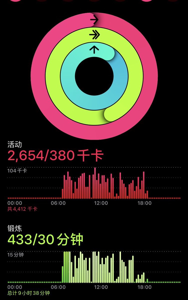 今天去春游了，顺便把天府绕城绿道征服了，全程一共100km然后手表有一些里程没记录上。

所以说呢，我不是虚弱肥宅，我是猛女。

然后稍后会在爱发电上更新一篇日记，讲讲这个计划从前到后的原因，我全程在经历什么，还有就是我现在的感想。 https://t.co/5XOaeiaHLD
