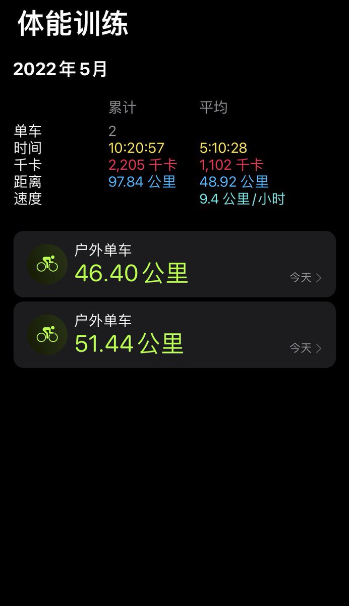 今天去春游了，顺便把天府绕城绿道征服了，全程一共100km然后手表有一些里程没记录上。

所以说呢，我不是虚弱肥宅，我是猛女。

然后稍后会在爱发电上更新一篇日记，讲讲这个计划从前到后的原因，我全程在经历什么，还有就是我现在的感想。 https://t.co/5XOaeiaHLD