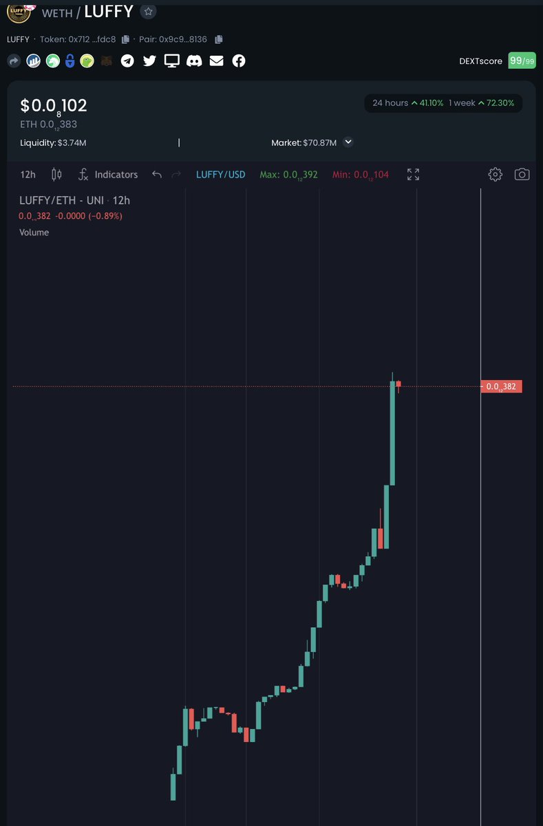 $LUFFY - we just eat a Zero today.

As promised we will burn 1% of #LUFFY today (1,000,000$). Join our Voice Chat at 20:00 PM UTC for the BURN 🔥 Party!

#LuffyToken #Luffy #Luffycrew #Shib #Shiba #Shibarmy $SHIB $DOGE