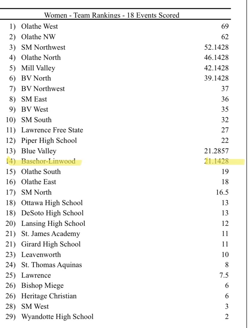 ScottRussellOLY's tweet photo. Pretty good night for our girls program at #NorthRelays picked up our first medals during my tenure as head coach. @blhsathletics #14 out of some very good KC track programs #proudcoach https://t.co/ntVibkoDCn