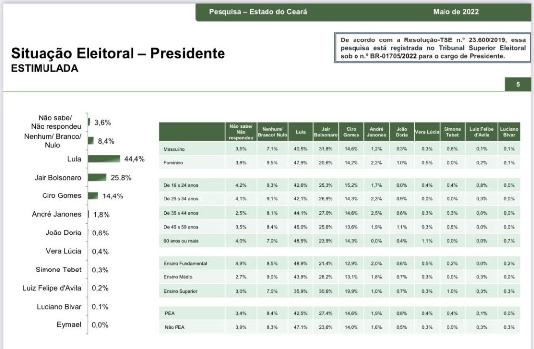 centralpolitcs's tweet photo. 📊 CEARÁ: Pesquisa para PRESIDENTE:

Paraná Pesquisas, maio de 2022.
🔴 Lula: 44,4%
🟤 Bolsonaro: 25,8%
🟡 Ciro Gomes: 14,4%
🟢 André Janones 1,8%
Demais abaixo de 1%

Levantamento completo 👇 https://t.co/wSNMkCB12K