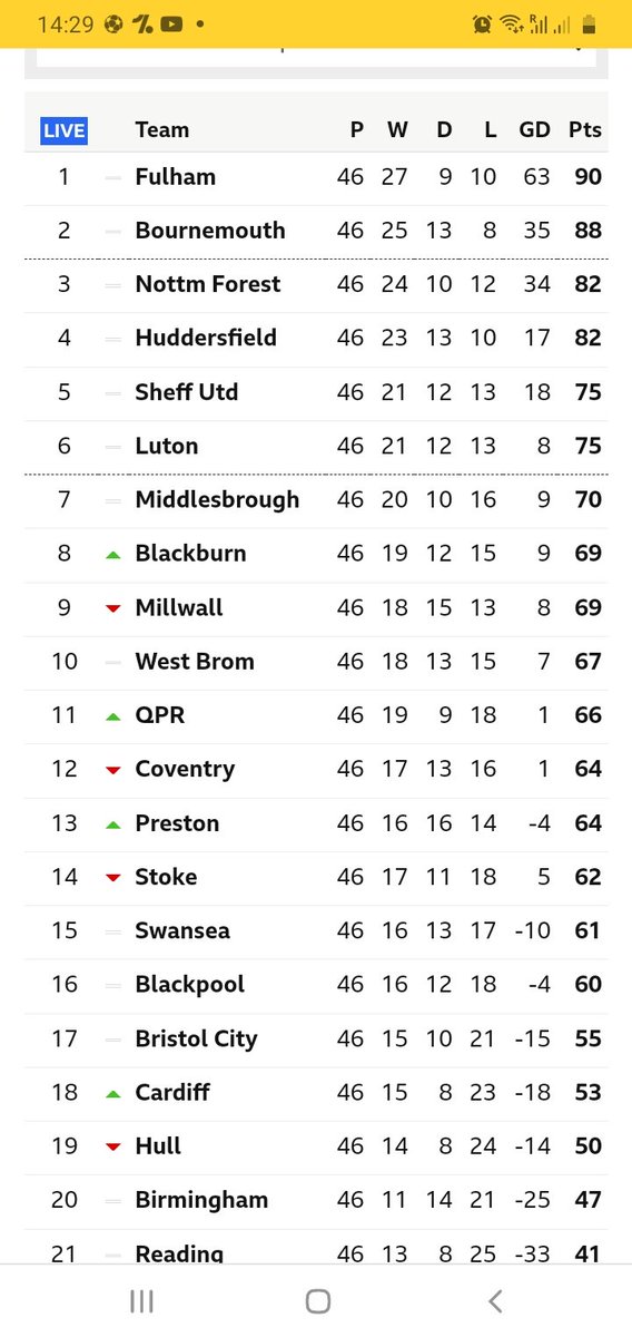 chornby3's tweet photo. @gaz74bfc Not this season!😂 https://t.co/2Jd0U3EJu7