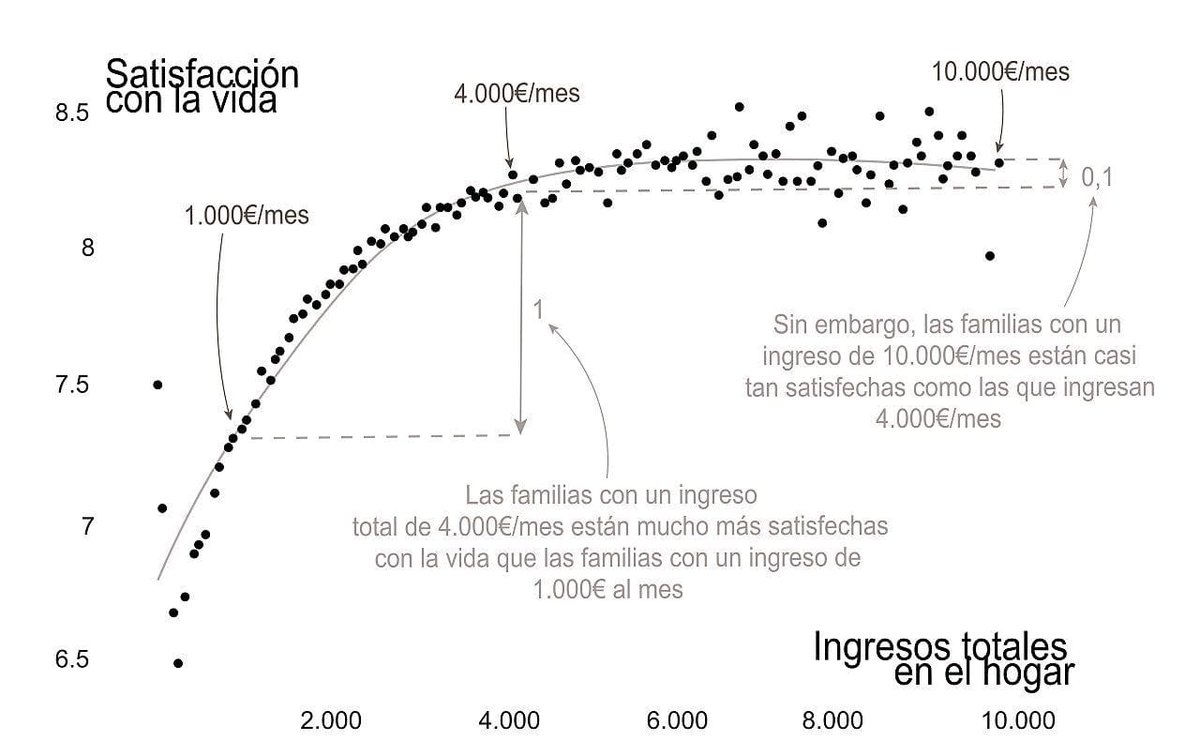 qualityandalpha's tweet photo. Se demuestra que el dinero da la felicidad:

 https://t.co/1Kj79GKoD9 https://t.co/gMraSSOKQs