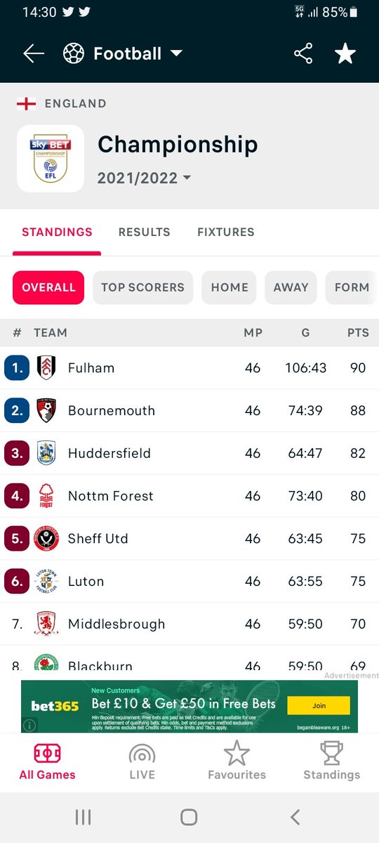 For this team to only finish 8pts behind Fulham and 6pts behind Bournemouth with the squillions they spend is ridiculous. King Carlos regardless of what happens in the play-offs, you hero 👑 #htafc