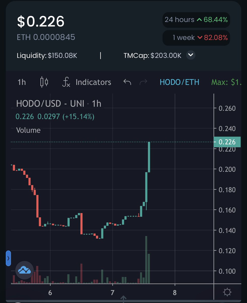 FlaskyCrypto's tweet photo. Still a tiny bit down on my $HODO but holding it since team and community really trying to push to make it a success. 2x from the dip if you bought the lows and still 7-8x from ATH https://t.co/aG7qdkgvEV