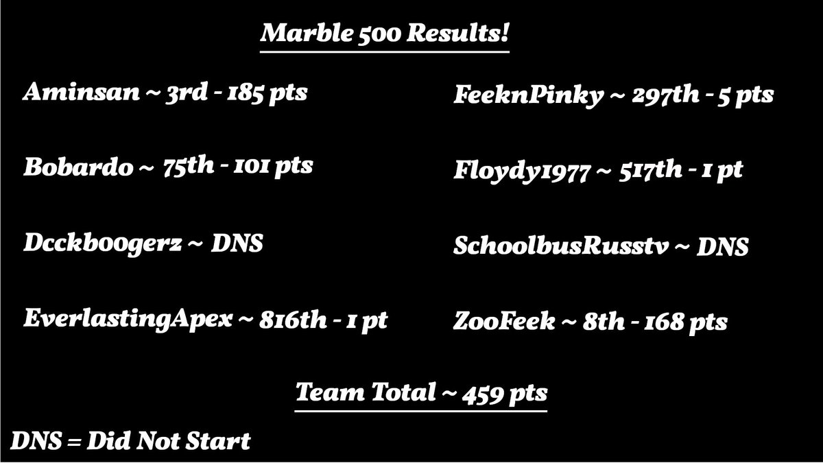 SpeedFeeks's tweet photo. The Marble 500 was a great day for the #speedfeeks unofficially taking 1st place in the team standings at the end of the day! @Aminsan4 bringing home the most points for the team and winning the first stage of the race! Thanks for the great race @MSLARacing #marblesonstream #msla https://t.co/usVpQTnTb6