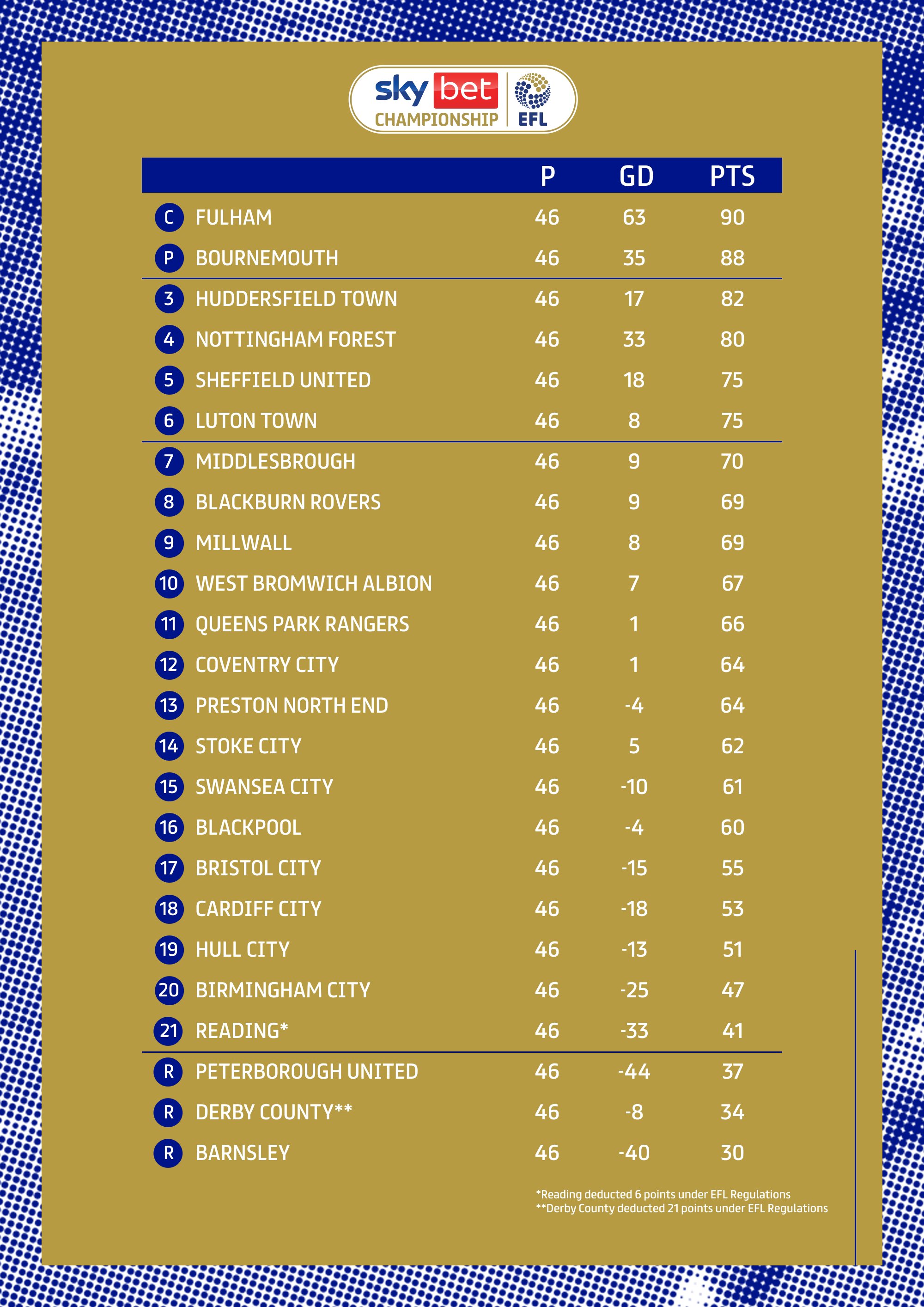 EFL Championship Final Table