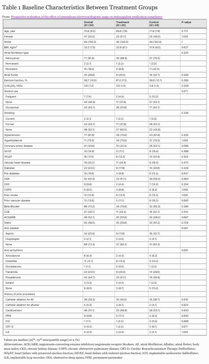 In the new #freeread of #JICE , authors <a href="/SanjayaKGupta1/">Sanjaya Gupta</a> <a href="/AndyTranOC/">Andy T. Tran, DO, MSc</a> <a href="/OsamaOkashaMD/">Osama Okasha</a> examined the effect of <a href="/AliveCor/">AliveCor</a> smartphone ECG on anticoagulant compliance in a RCT. ⬇️⬇️⬇️
rdcu.be/cM41M
#EPeeps 
#CardioTwitter 
#MedTwitter 
#digitalhealth
