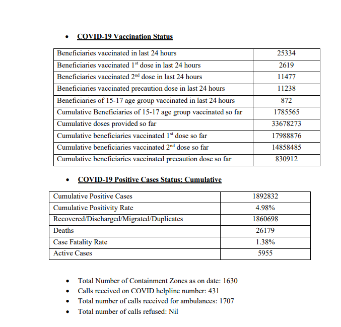 ANI's tweet photo. COVID-19 | Delhi reports 1,407 new cases, 2 deaths, and 1,546 recoveries. Active cases 5,955, cumulative positivity rate 4.98% https://t.co/pLmhRktuP4