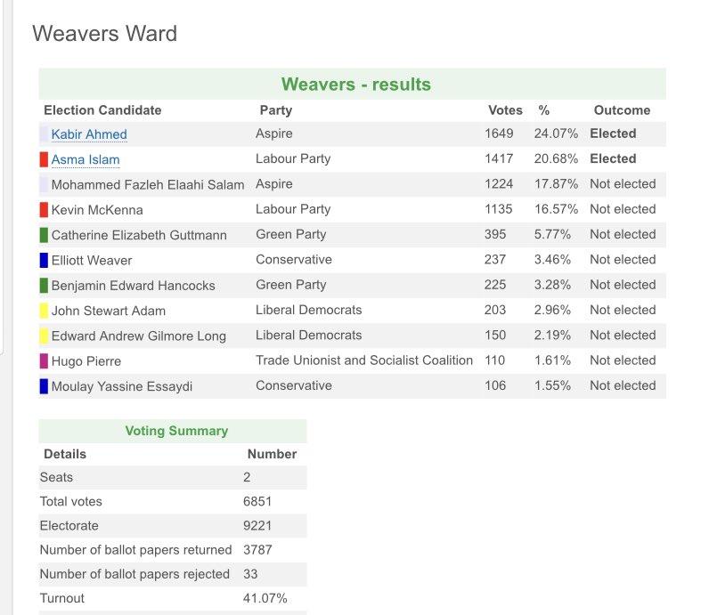 VodTalk's tweet photo. #TowerHamletsCount Weavers result: Kabir Ahmed, Aspire, and Labour sitting councillor (in Mile End ward) Asma Islam win. It was nearly so different: the Returning Officer read out the first candidate's result (a Tory) as "2003" - before revising the announcement https://t.co/KLQp8eoKr4