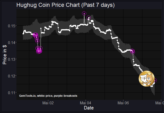 gemtoolsdotio's tweet photo. BREAKOUT ALERT for $hghg!

Check the PRICE BREAKOUT of #HUGHUGCoin on

https://t.co/KIqEZvtDEz

GemTools #Price #Breakout $hghg #HUGHUGCoin #hghg https://t.co/bVCw4g9w2E