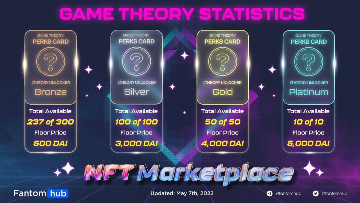 Sonichub_'s tweet photo. 3/ GAME THEORY NFT MARKETPLACE
4 unique perk cards are ready for you to begin #Mintingnow with starting price of 500 $DAI. These #NFTs have the ability to unlock $LTHEORY #tokens and provide boosted rewards in games!
#FantomAnalytics #CSSCT #FTMCT #GameFi #NFT https://t.co/Vzz7rdiiEt