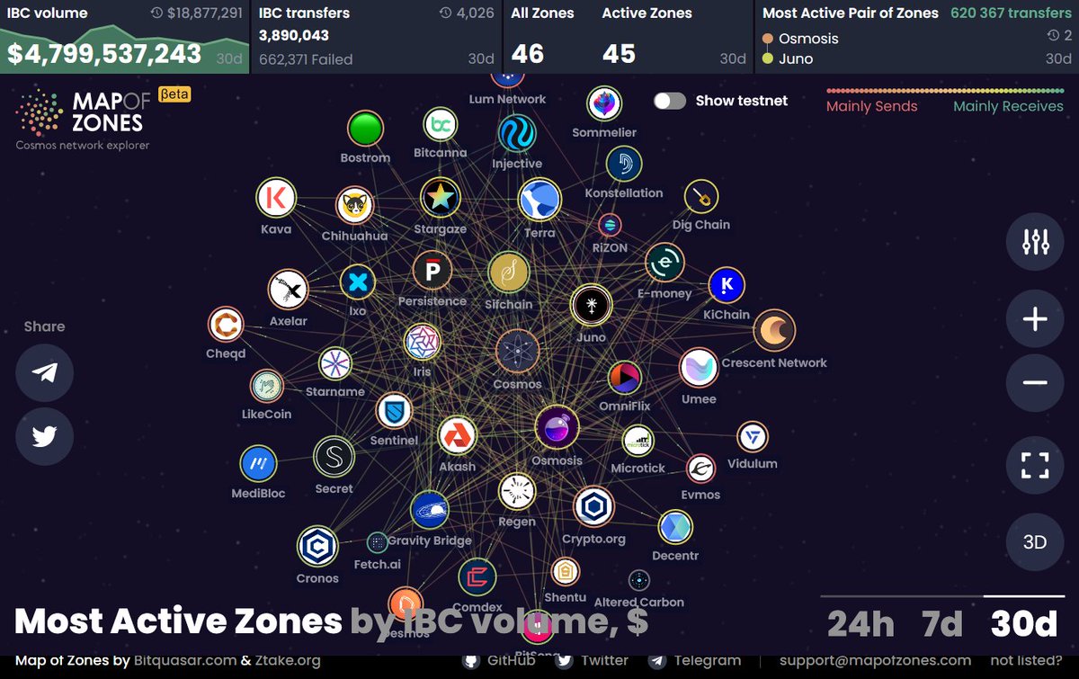 Hello <a href="/Cosmodiver/">Cosmodiver</a>! 

we highly appreciate your work &amp; decided to introduce some optimizations to help you with this endeavor in the future:
- optimized graph topology (no more overlapping)
- flexible map configuration 
- optimized consumption of resources

mapofzones.com