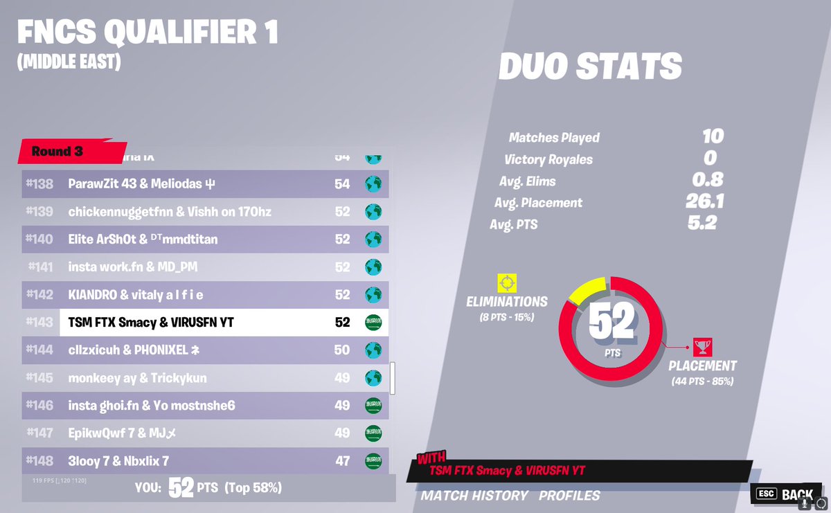 VirusFN8's tweet image. did not qual but all good, will comeback stronger next qualifiers 😎