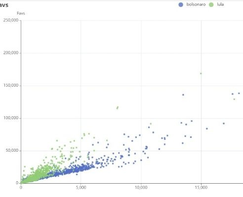 epiccino's tweet image. Lulistas favoritam mais, enquanto Bolsonaristas retweetam mais. Precisamos mudar essa cultura.

Lulistas - verde
Bolsonaristas - azul
Eixo X - RT
Eixo Y - Favorito
Fonte: #DataFórum